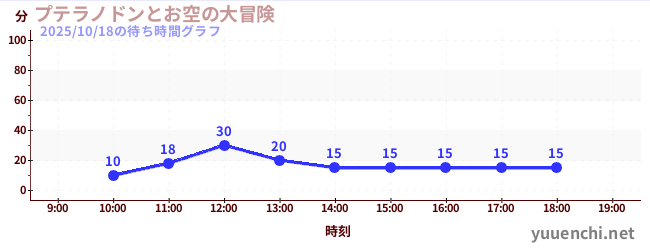 今日のこれまでの待ち時間グラフ(プテラノドンとお空の大冒険)