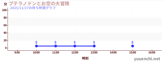 6日前の待ち時間グラフ（プテラノドンとお空の大冒険)