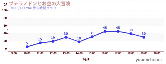 4日前の待ち時間グラフ（プテラノドンとお空の大冒険)