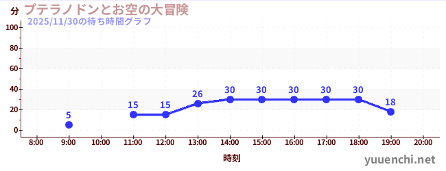 3日前の待ち時間グラフ（プテラノドンとお空の大冒険)