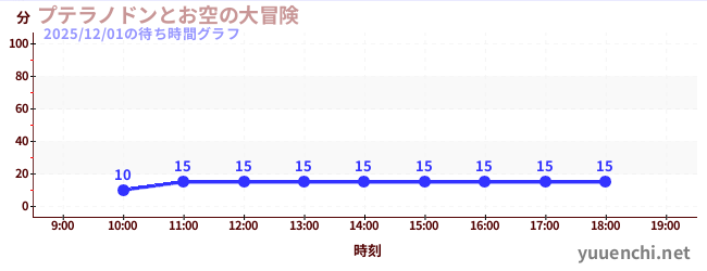 2日前の待ち時間グラフ（プテラノドンとお空の大冒険)