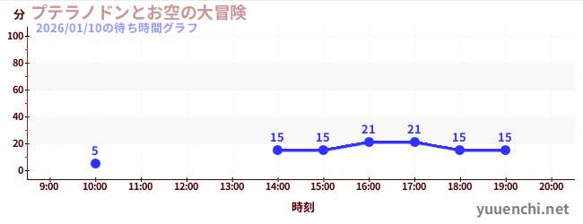 7日前の待ち時間グラフ（プテラノドンとお空の大冒険)