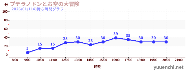 6日前の待ち時間グラフ（プテラノドンとお空の大冒険)