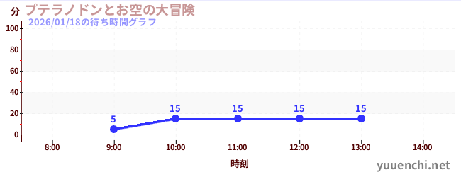 今日のこれまでの待ち時間グラフ（プテラノドンとお空の大冒険)