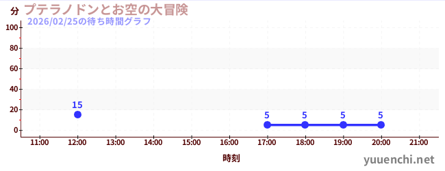7日前の待ち時間グラフ（プテラノドンとお空の大冒険)