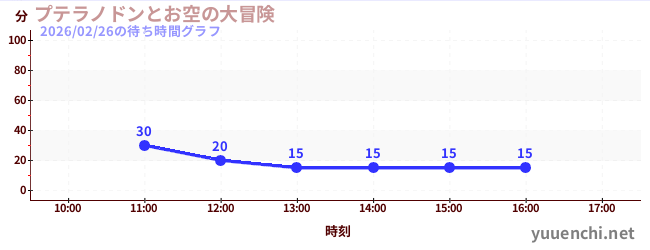 6日前の待ち時間グラフ（プテラノドンとお空の大冒険)