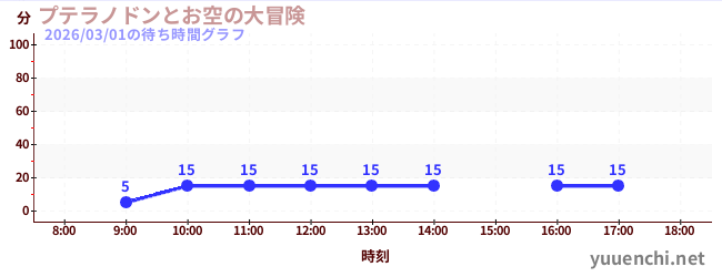 3日前の待ち時間グラフ（プテラノドンとお空の大冒険)