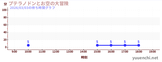 1日前の待ち時間グラフ（プテラノドンとお空の大冒険)