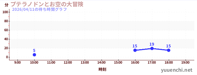 7日前の待ち時間グラフ（プテラノドンとお空の大冒険)