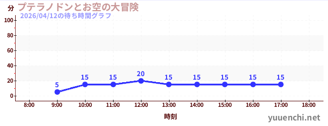 6日前の待ち時間グラフ（プテラノドンとお空の大冒険)