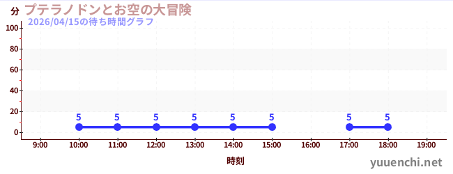 3日前の待ち時間グラフ（プテラノドンとお空の大冒険)