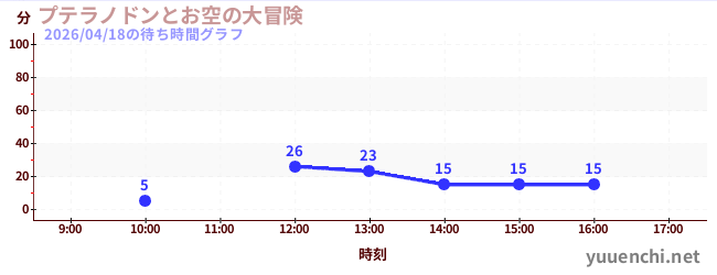今日のこれまでの待ち時間グラフ（プテラノドンとお空の大冒険)