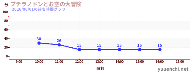 1日前の待ち時間グラフ（プテラノドンとお空の大冒険)