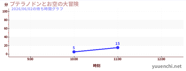 今日のこれまでの待ち時間グラフ（プテラノドンとお空の大冒険)