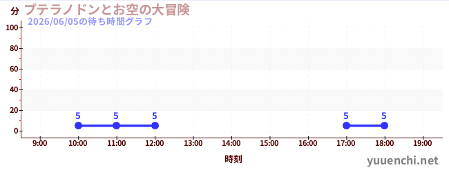 5日前の待ち時間グラフ（プテラノドンとお空の大冒険)