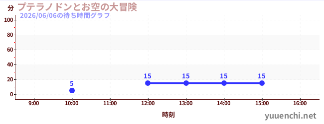 4日前の待ち時間グラフ（プテラノドンとお空の大冒険)