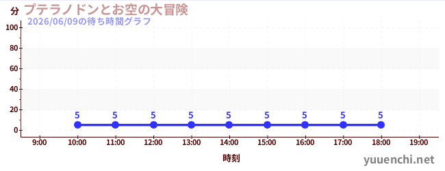 1日前の待ち時間グラフ（プテラノドンとお空の大冒険)