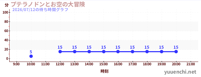 5日前の待ち時間グラフ（プテラノドンとお空の大冒険)