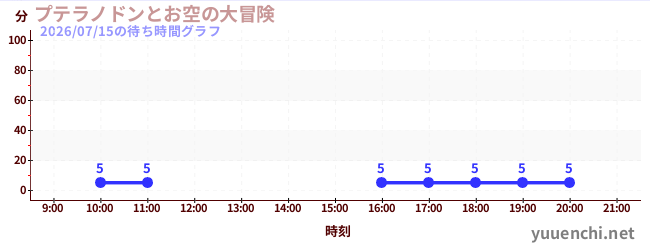 2日前の待ち時間グラフ（プテラノドンとお空の大冒険)