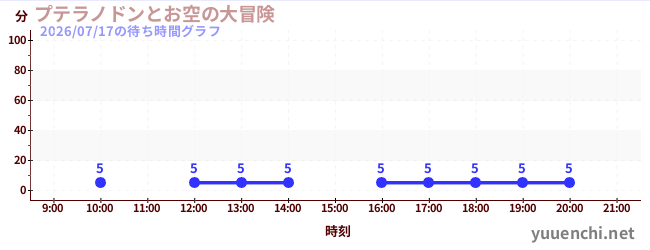 今日のこれまでの待ち時間グラフ（プテラノドンとお空の大冒険)