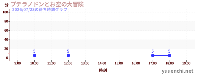 6日前の待ち時間グラフ（プテラノドンとお空の大冒険)
