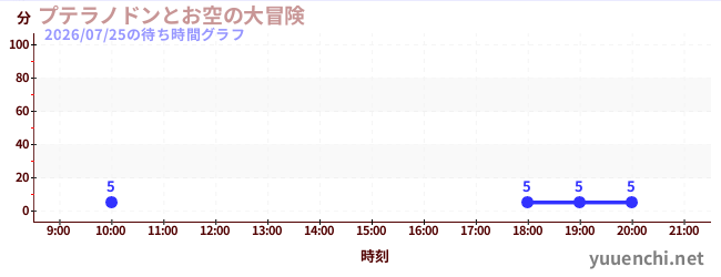 4日前の待ち時間グラフ（プテラノドンとお空の大冒険)