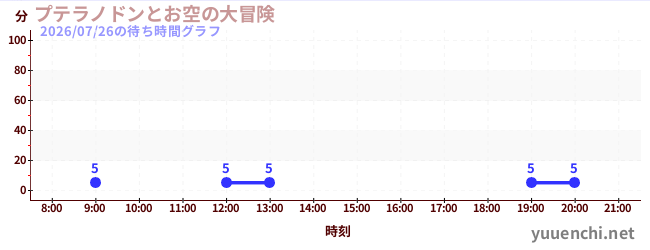 3日前の待ち時間グラフ（プテラノドンとお空の大冒険)