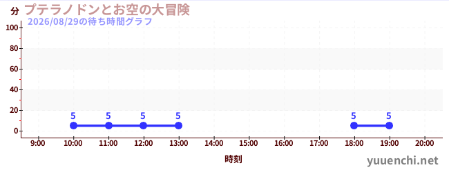 4日前の待ち時間グラフ（プテラノドンとお空の大冒険)