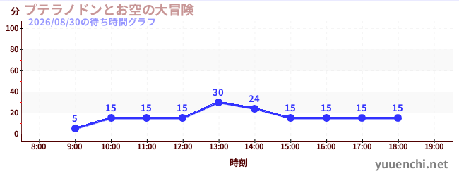 3日前の待ち時間グラフ（プテラノドンとお空の大冒険)