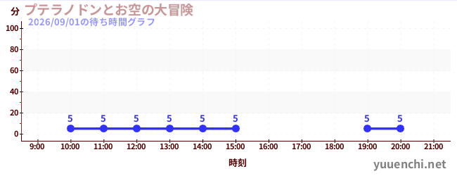 1日前の待ち時間グラフ（プテラノドンとお空の大冒険)