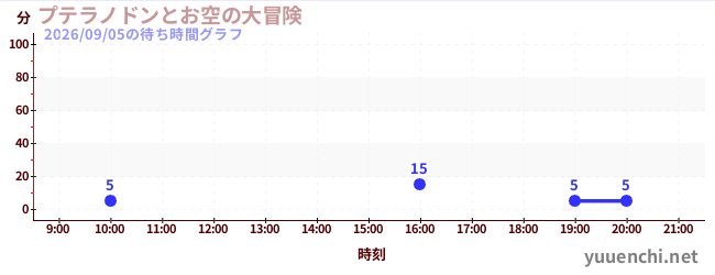 4日前の待ち時間グラフ（プテラノドンとお空の大冒険)