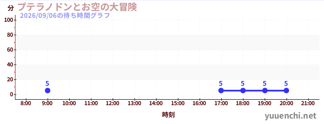 3日前の待ち時間グラフ（プテラノドンとお空の大冒険)