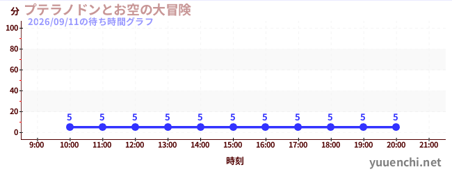5日前の待ち時間グラフ（プテラノドンとお空の大冒険)