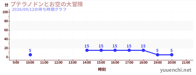 4日前の待ち時間グラフ（プテラノドンとお空の大冒険)