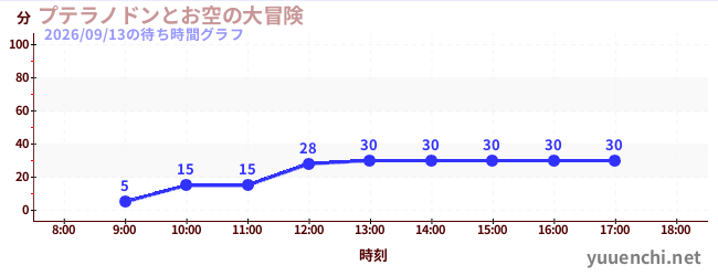 3日前の待ち時間グラフ（プテラノドンとお空の大冒険)