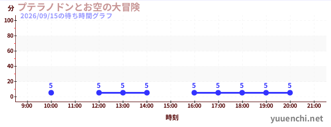 1日前の待ち時間グラフ（プテラノドンとお空の大冒険)
