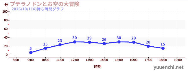 7日前の待ち時間グラフ（プテラノドンとお空の大冒険)