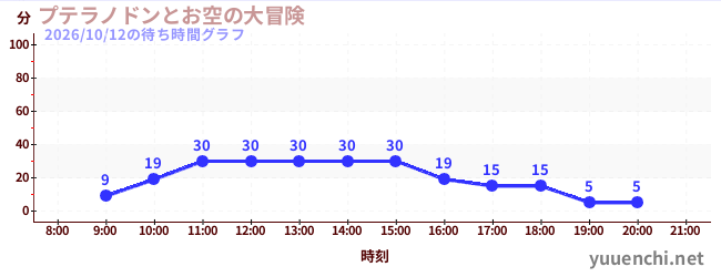 6日前の待ち時間グラフ（プテラノドンとお空の大冒険)