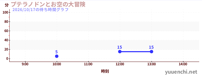 1日前の待ち時間グラフ（プテラノドンとお空の大冒険)