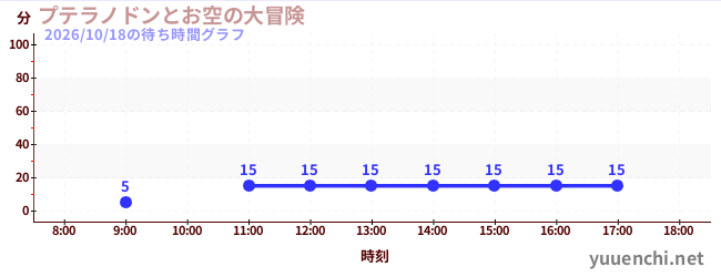 7日前の待ち時間グラフ（プテラノドンとお空の大冒険)