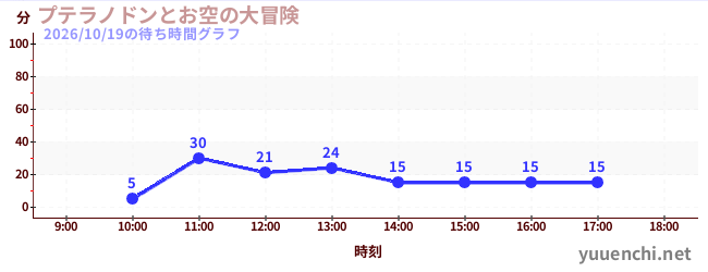 6日前の待ち時間グラフ（プテラノドンとお空の大冒険)