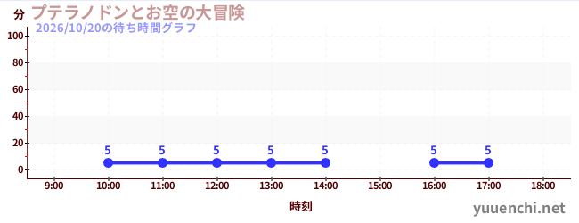 5日前の待ち時間グラフ（プテラノドンとお空の大冒険)