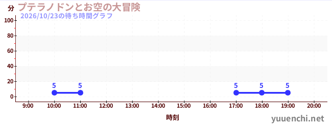 2日前の待ち時間グラフ（プテラノドンとお空の大冒険)
