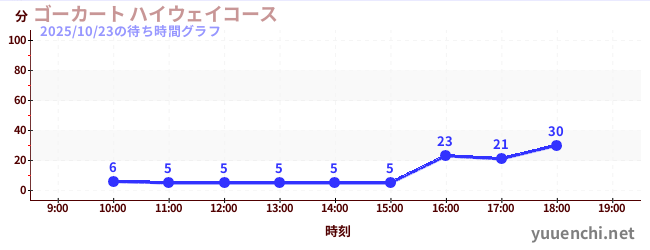 今日のこれまでの待ち時間グラフ(ゴーカート ハイウェイコース)