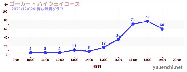 7日前の待ち時間グラフ（ゴーカート ハイウェイコース)