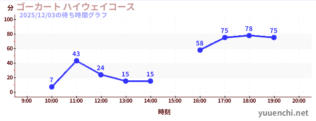 6日前の待ち時間グラフ（ゴーカート ハイウェイコース)