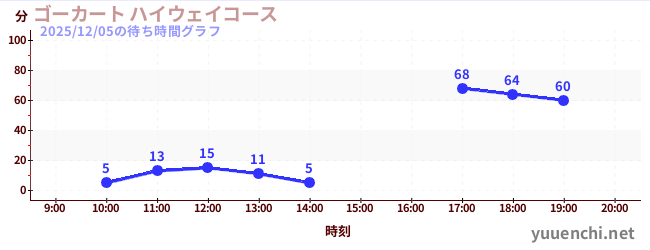 4日前の待ち時間グラフ（ゴーカート ハイウェイコース)