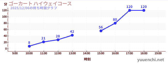 3日前の待ち時間グラフ（ゴーカート ハイウェイコース)