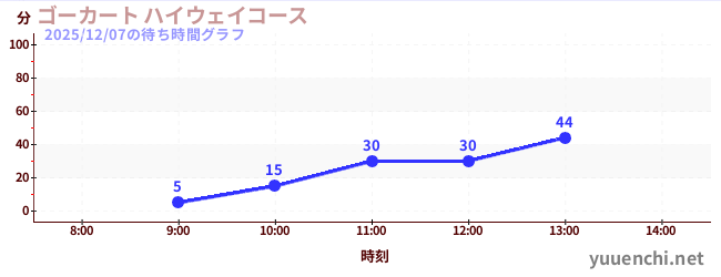 2日前の待ち時間グラフ（ゴーカート ハイウェイコース)