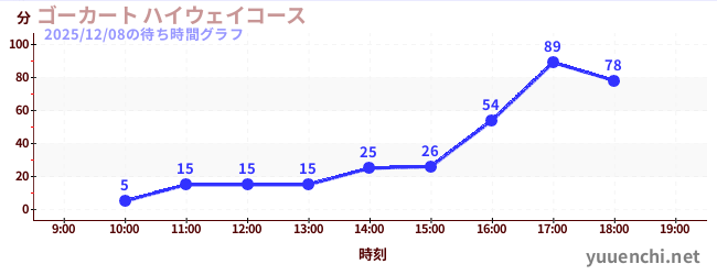1日前の待ち時間グラフ（ゴーカート ハイウェイコース)